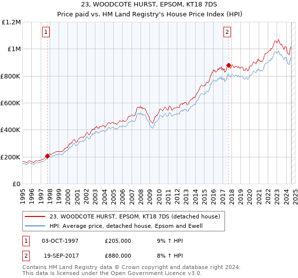 23, WOODCOTE HURST, EPSOM, KT18 7DS: Price paid vs HM Land Registry's House Price Index