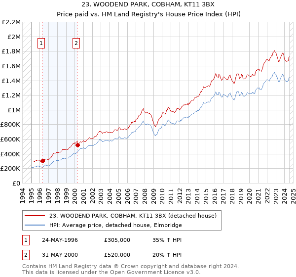 23, WOODEND PARK, COBHAM, KT11 3BX: Price paid vs HM Land Registry's House Price Index