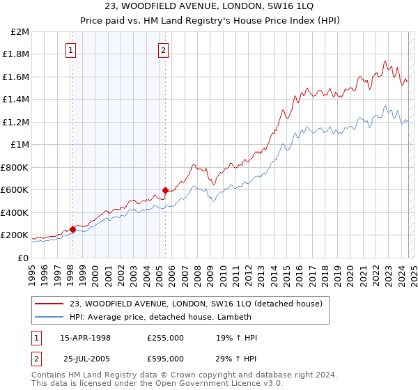 23, WOODFIELD AVENUE, LONDON, SW16 1LQ: Price paid vs HM Land Registry's House Price Index