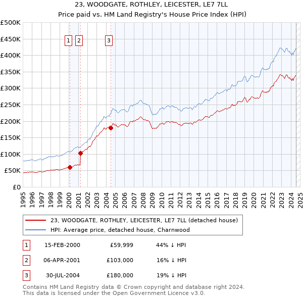 23, WOODGATE, ROTHLEY, LEICESTER, LE7 7LL: Price paid vs HM Land Registry's House Price Index