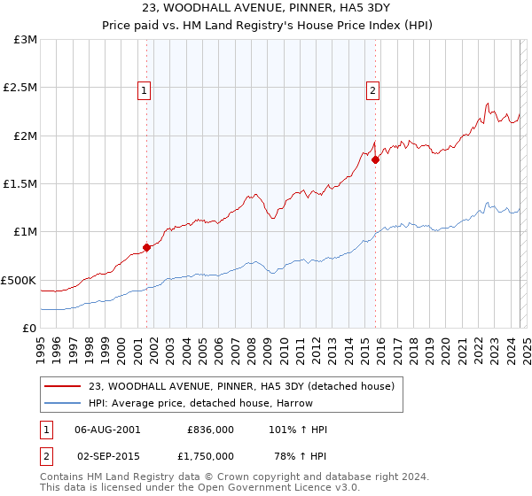 23, WOODHALL AVENUE, PINNER, HA5 3DY: Price paid vs HM Land Registry's House Price Index