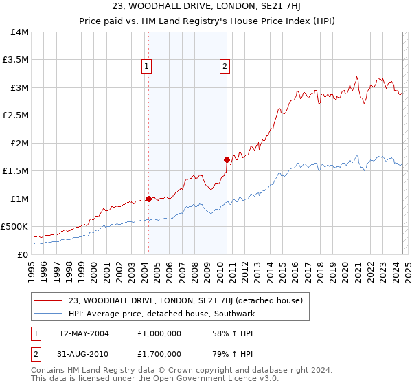 23, WOODHALL DRIVE, LONDON, SE21 7HJ: Price paid vs HM Land Registry's House Price Index