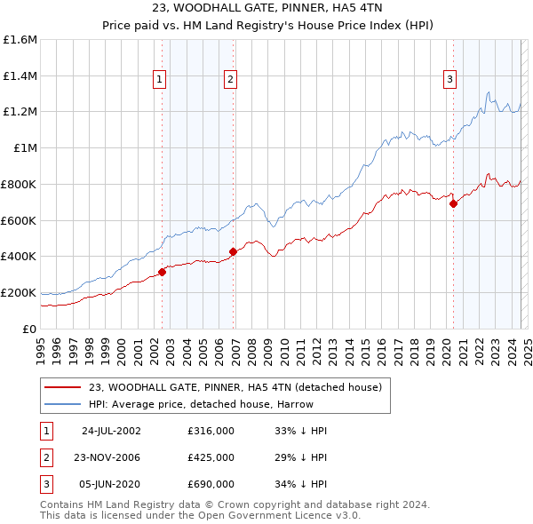 23, WOODHALL GATE, PINNER, HA5 4TN: Price paid vs HM Land Registry's House Price Index