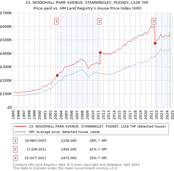 23, WOODHALL PARK AVENUE, STANNINGLEY, PUDSEY, LS28 7HF: Price paid vs HM Land Registry's House Price Index