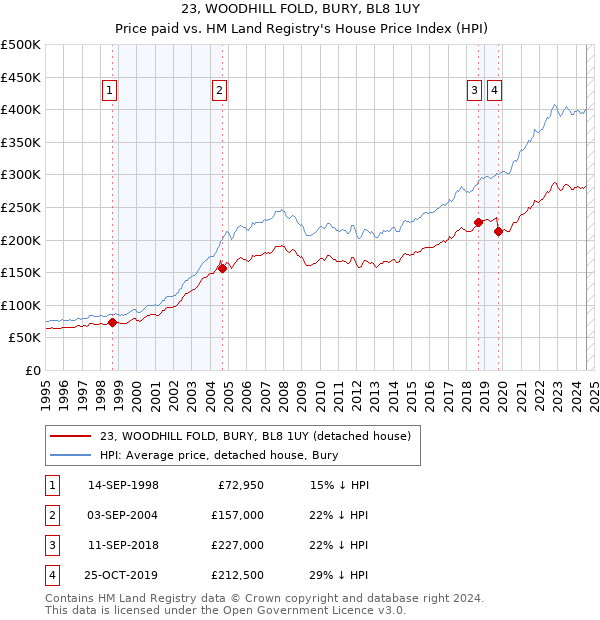 23, WOODHILL FOLD, BURY, BL8 1UY: Price paid vs HM Land Registry's House Price Index