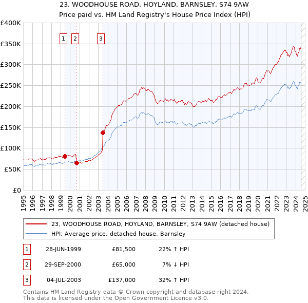 23, WOODHOUSE ROAD, HOYLAND, BARNSLEY, S74 9AW: Price paid vs HM Land Registry's House Price Index