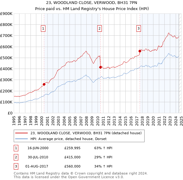 23, WOODLAND CLOSE, VERWOOD, BH31 7PN: Price paid vs HM Land Registry's House Price Index