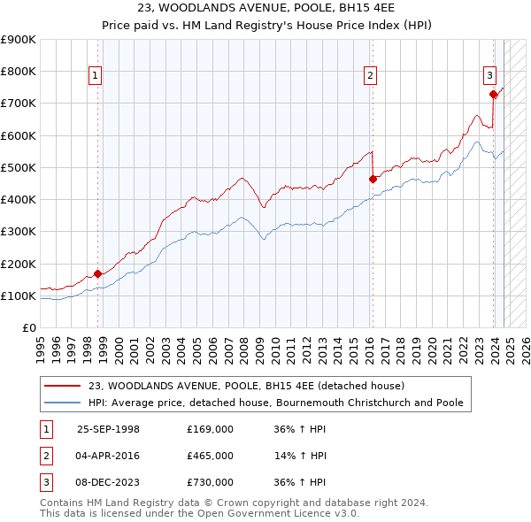 23, WOODLANDS AVENUE, POOLE, BH15 4EE: Price paid vs HM Land Registry's House Price Index