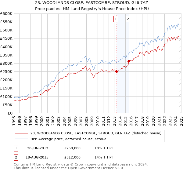 23, WOODLANDS CLOSE, EASTCOMBE, STROUD, GL6 7AZ: Price paid vs HM Land Registry's House Price Index