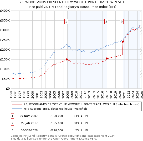 23, WOODLANDS CRESCENT, HEMSWORTH, PONTEFRACT, WF9 5LH: Price paid vs HM Land Registry's House Price Index