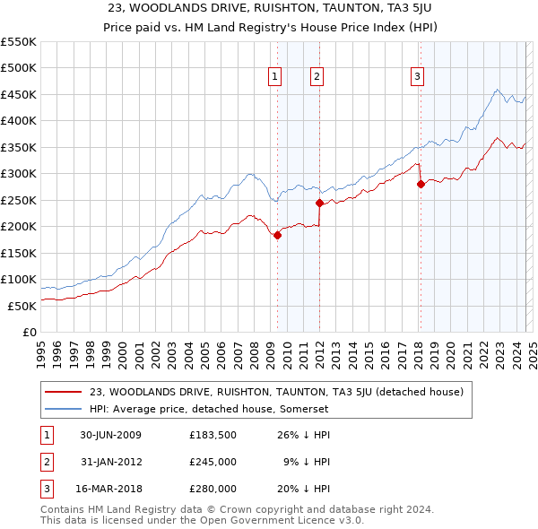 23, WOODLANDS DRIVE, RUISHTON, TAUNTON, TA3 5JU: Price paid vs HM Land Registry's House Price Index