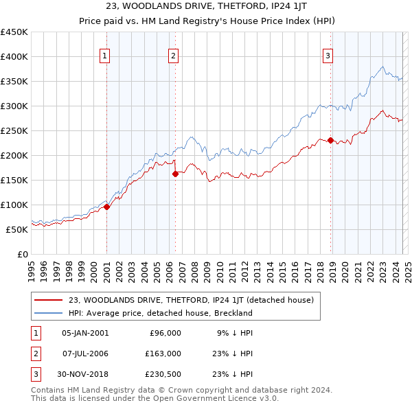 23, WOODLANDS DRIVE, THETFORD, IP24 1JT: Price paid vs HM Land Registry's House Price Index