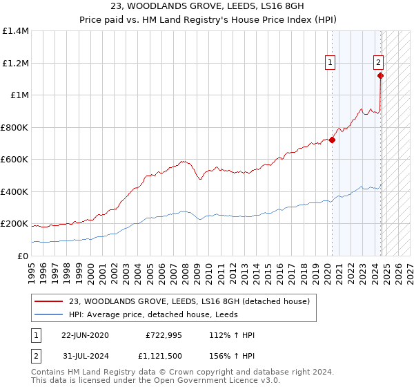 23, WOODLANDS GROVE, LEEDS, LS16 8GH: Price paid vs HM Land Registry's House Price Index