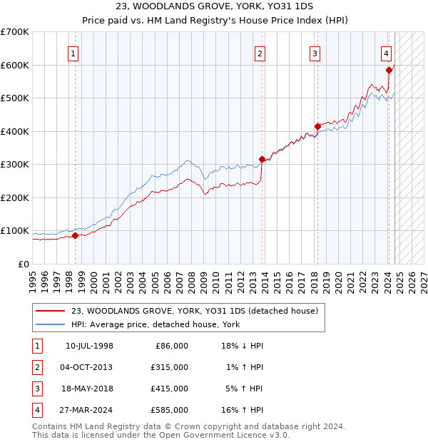 23, WOODLANDS GROVE, YORK, YO31 1DS: Price paid vs HM Land Registry's House Price Index