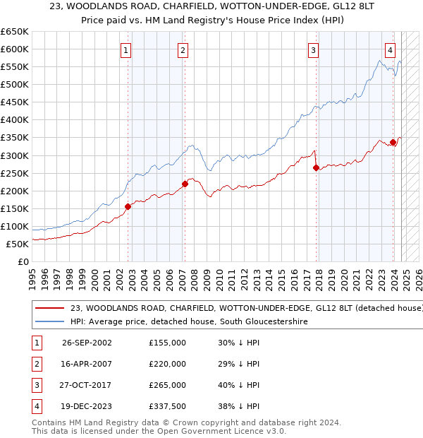 23, WOODLANDS ROAD, CHARFIELD, WOTTON-UNDER-EDGE, GL12 8LT: Price paid vs HM Land Registry's House Price Index