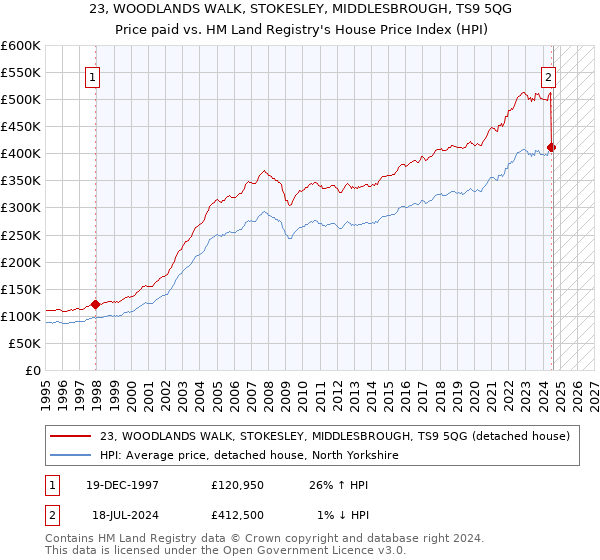 23, WOODLANDS WALK, STOKESLEY, MIDDLESBROUGH, TS9 5QG: Price paid vs HM Land Registry's House Price Index