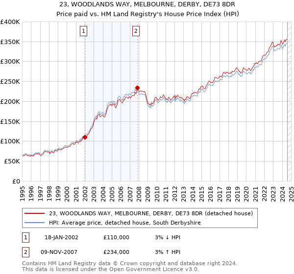 23, WOODLANDS WAY, MELBOURNE, DERBY, DE73 8DR: Price paid vs HM Land Registry's House Price Index