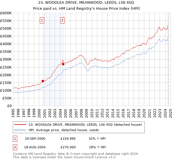 23, WOODLEA DRIVE, MEANWOOD, LEEDS, LS6 4SQ: Price paid vs HM Land Registry's House Price Index