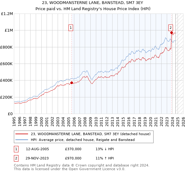 23, WOODMANSTERNE LANE, BANSTEAD, SM7 3EY: Price paid vs HM Land Registry's House Price Index