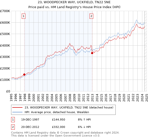 23, WOODPECKER WAY, UCKFIELD, TN22 5NE: Price paid vs HM Land Registry's House Price Index