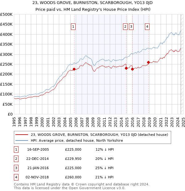 23, WOODS GROVE, BURNISTON, SCARBOROUGH, YO13 0JD: Price paid vs HM Land Registry's House Price Index