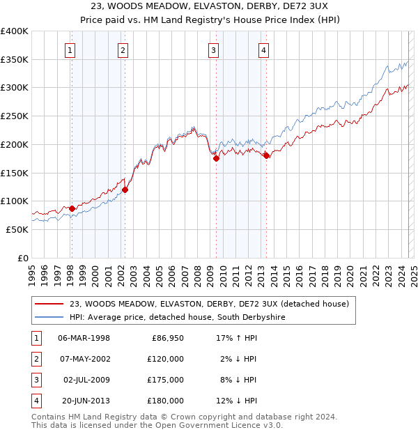 23, WOODS MEADOW, ELVASTON, DERBY, DE72 3UX: Price paid vs HM Land Registry's House Price Index