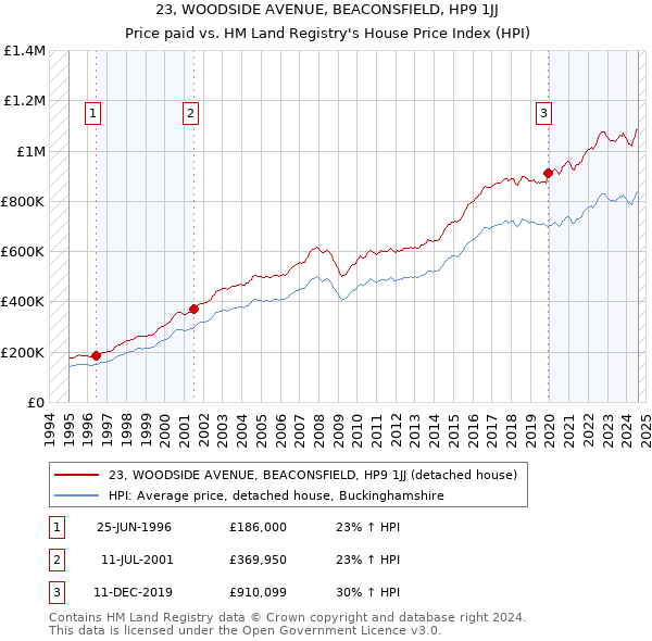 23, WOODSIDE AVENUE, BEACONSFIELD, HP9 1JJ: Price paid vs HM Land Registry's House Price Index