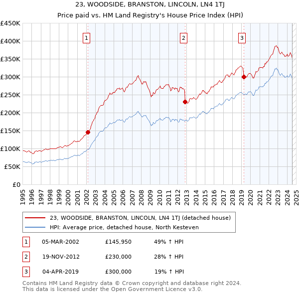 23, WOODSIDE, BRANSTON, LINCOLN, LN4 1TJ: Price paid vs HM Land Registry's House Price Index