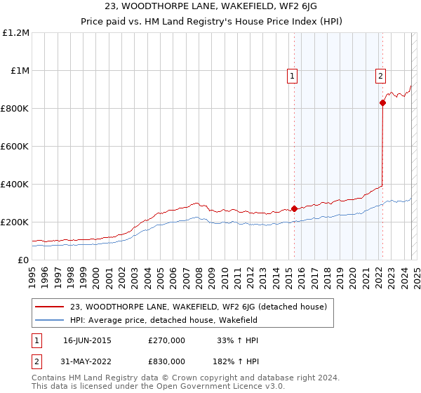 23, WOODTHORPE LANE, WAKEFIELD, WF2 6JG: Price paid vs HM Land Registry's House Price Index