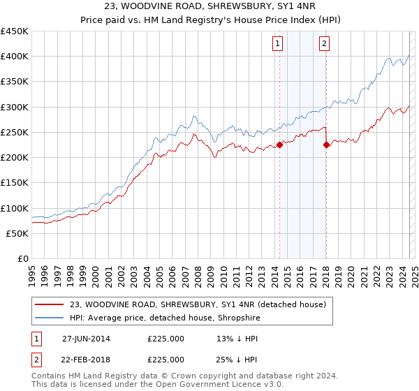 23, WOODVINE ROAD, SHREWSBURY, SY1 4NR: Price paid vs HM Land Registry's House Price Index