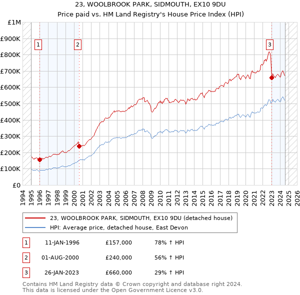 23, WOOLBROOK PARK, SIDMOUTH, EX10 9DU: Price paid vs HM Land Registry's House Price Index