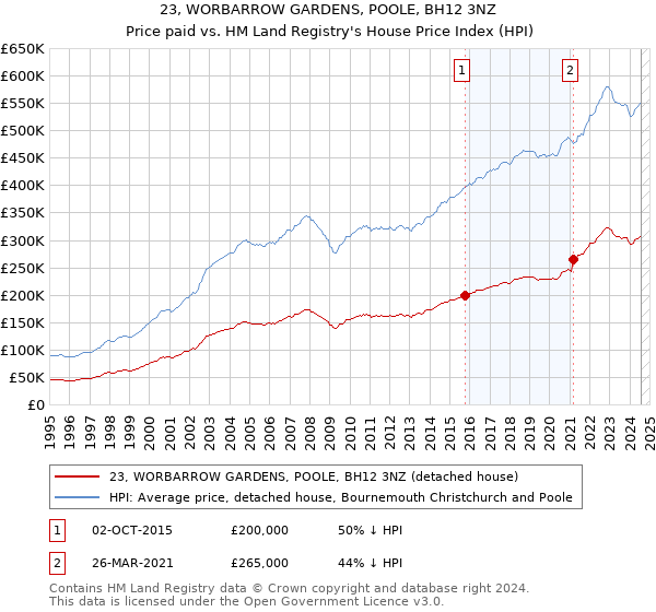 23, WORBARROW GARDENS, POOLE, BH12 3NZ: Price paid vs HM Land Registry's House Price Index