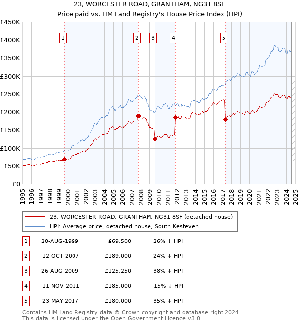 23, WORCESTER ROAD, GRANTHAM, NG31 8SF: Price paid vs HM Land Registry's House Price Index