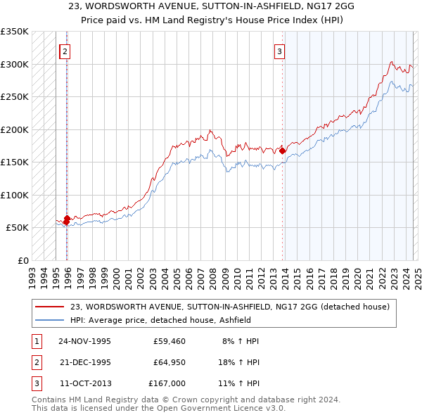 23, WORDSWORTH AVENUE, SUTTON-IN-ASHFIELD, NG17 2GG: Price paid vs HM Land Registry's House Price Index