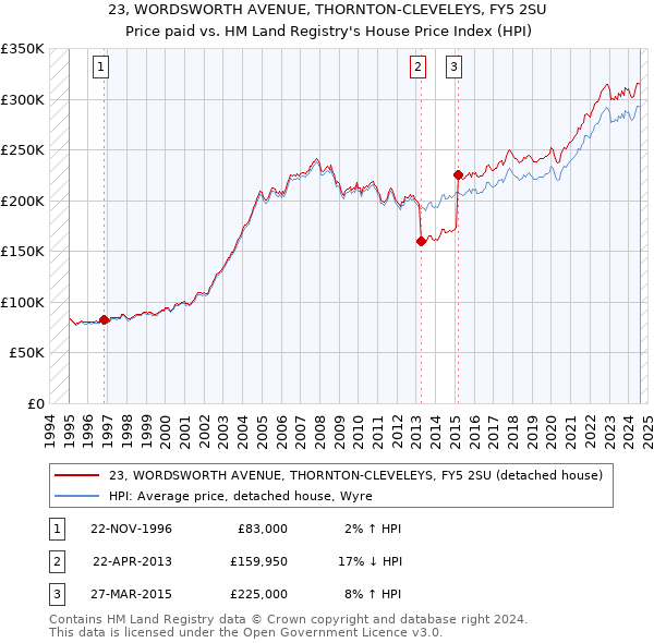 23, WORDSWORTH AVENUE, THORNTON-CLEVELEYS, FY5 2SU: Price paid vs HM Land Registry's House Price Index