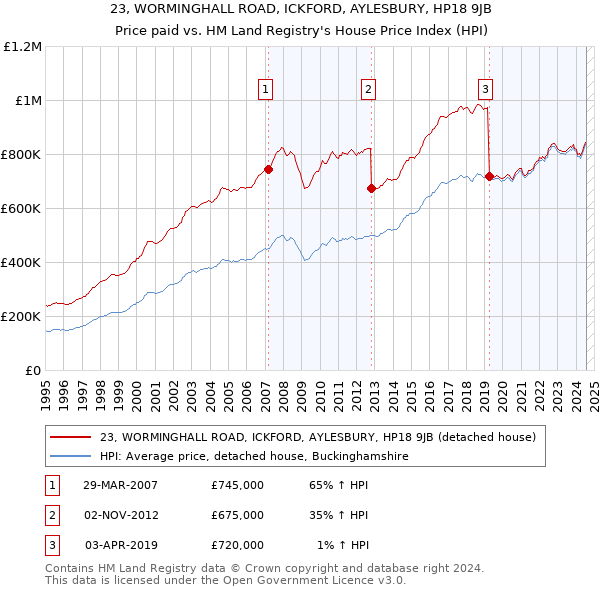 23, WORMINGHALL ROAD, ICKFORD, AYLESBURY, HP18 9JB: Price paid vs HM Land Registry's House Price Index