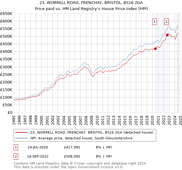 23, WORRELL ROAD, FRENCHAY, BRISTOL, BS16 2GA: Price paid vs HM Land Registry's House Price Index