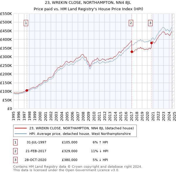 23, WREKIN CLOSE, NORTHAMPTON, NN4 8JL: Price paid vs HM Land Registry's House Price Index