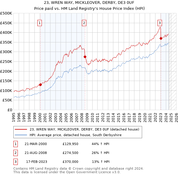 23, WREN WAY, MICKLEOVER, DERBY, DE3 0UF: Price paid vs HM Land Registry's House Price Index