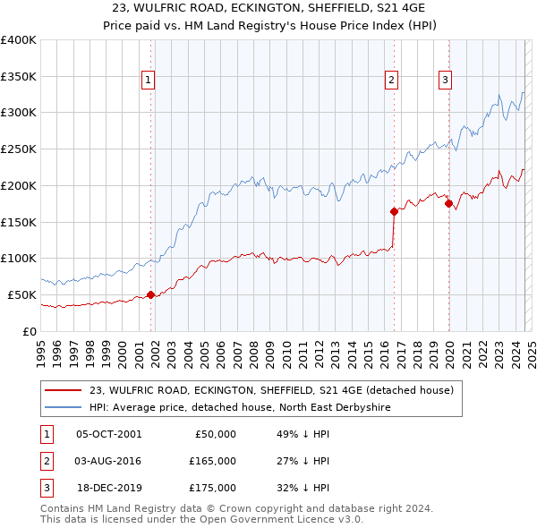 23, WULFRIC ROAD, ECKINGTON, SHEFFIELD, S21 4GE: Price paid vs HM Land Registry's House Price Index