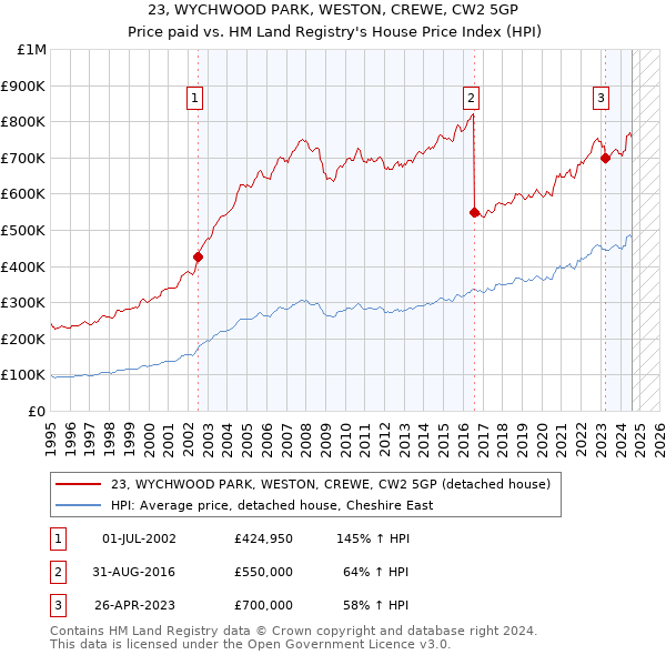 23, WYCHWOOD PARK, WESTON, CREWE, CW2 5GP: Price paid vs HM Land Registry's House Price Index