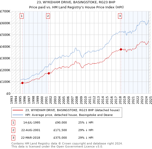 23, WYKEHAM DRIVE, BASINGSTOKE, RG23 8HP: Price paid vs HM Land Registry's House Price Index