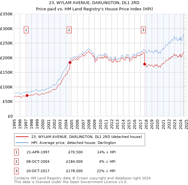 23, WYLAM AVENUE, DARLINGTON, DL1 2RD: Price paid vs HM Land Registry's House Price Index