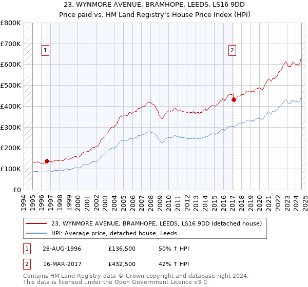 23, WYNMORE AVENUE, BRAMHOPE, LEEDS, LS16 9DD: Price paid vs HM Land Registry's House Price Index