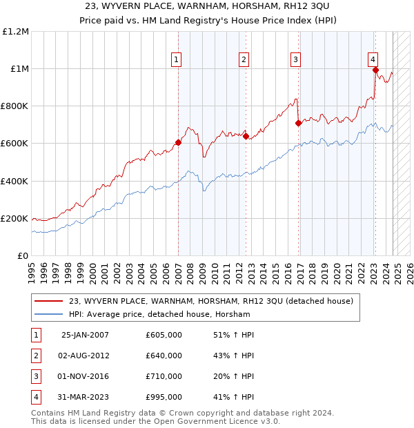 23, WYVERN PLACE, WARNHAM, HORSHAM, RH12 3QU: Price paid vs HM Land Registry's House Price Index