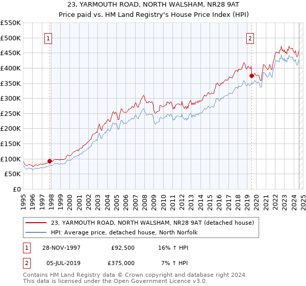 23, YARMOUTH ROAD, NORTH WALSHAM, NR28 9AT: Price paid vs HM Land Registry's House Price Index