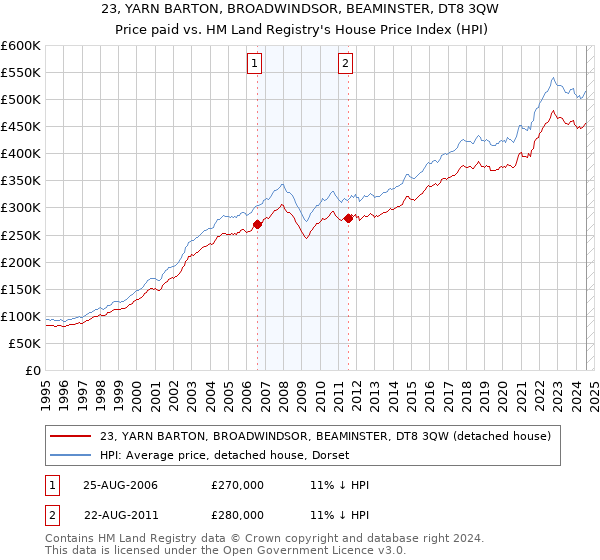 23, YARN BARTON, BROADWINDSOR, BEAMINSTER, DT8 3QW: Price paid vs HM Land Registry's House Price Index