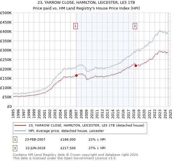 23, YARROW CLOSE, HAMILTON, LEICESTER, LE5 1TB: Price paid vs HM Land Registry's House Price Index