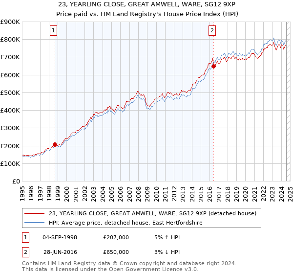 23, YEARLING CLOSE, GREAT AMWELL, WARE, SG12 9XP: Price paid vs HM Land Registry's House Price Index