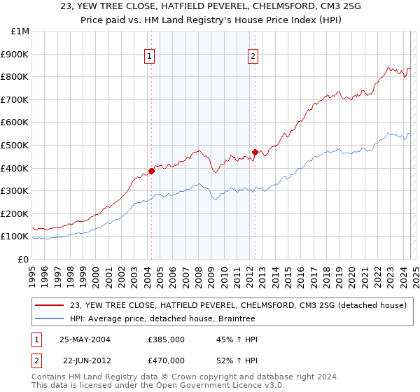 23, YEW TREE CLOSE, HATFIELD PEVEREL, CHELMSFORD, CM3 2SG: Price paid vs HM Land Registry's House Price Index